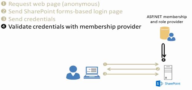Validate Windows Credential